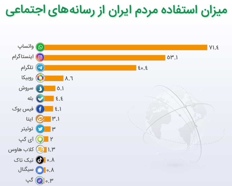 میزان استفاده از شبکه های مجازی